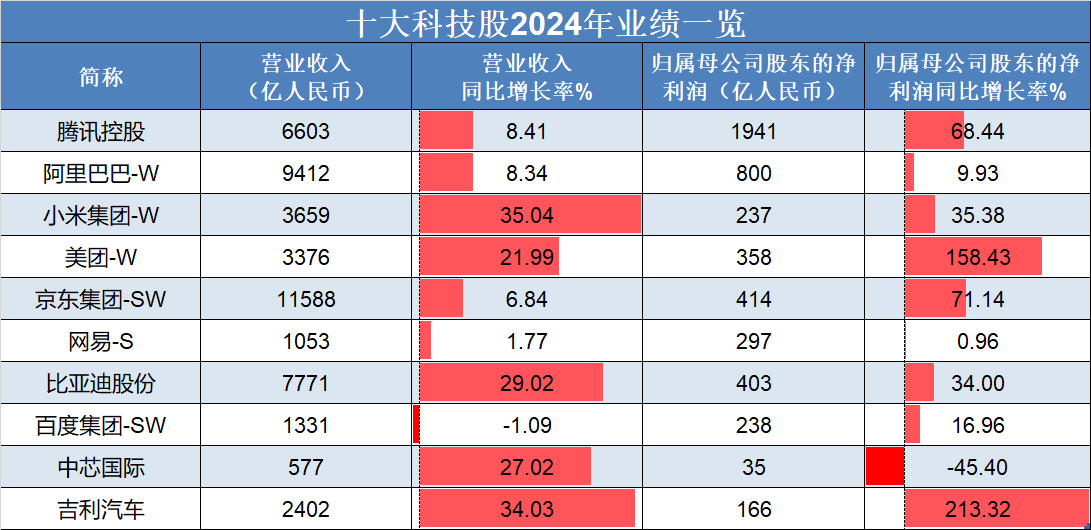 恒生指數(shù)低開高走<strong></p>
<p>汽車凹陷修復(fù)</strong>，吉利汽車、理想汽車-W領(lǐng)銜上漲，“十大科技股”盈利加速修復(fù):汽車凹陷修復(fù)